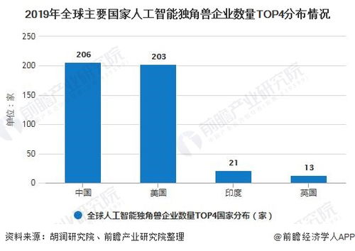 2020年中國人工智能行業(yè)市場(chǎng)現(xiàn)狀及發(fā)展前景分析 未來有望成為全球領(lǐng)頭羊的人工智能基礎(chǔ)軟件開發(fā)
