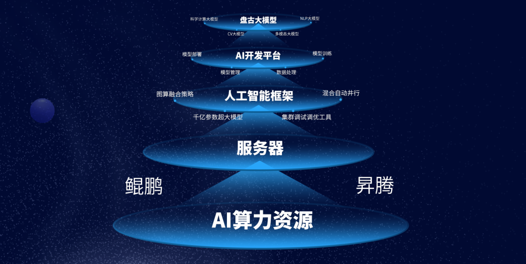 從底層基礎(chǔ)到上層應(yīng)用 AI大模型L0-L0三層架構(gòu)的解構(gòu)與啟示